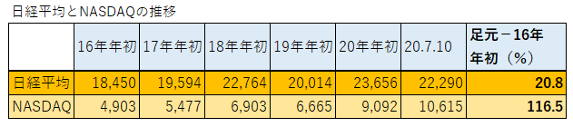 20200713_日経とNASDAQ年比較表
